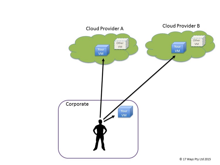 Hybrid Cloud Diagram