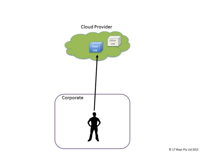 Public Cloud Diagram